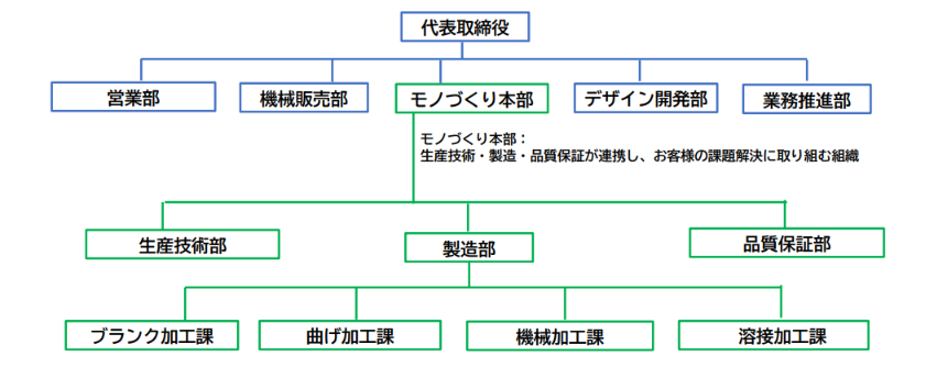 組織図